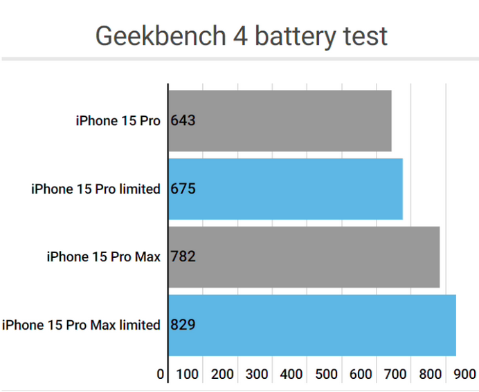 三角镇apple维修站iPhone15Pro的ProMotion高刷功能耗电吗