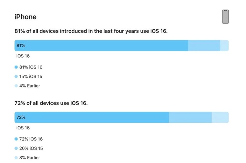 三角镇苹果手机维修分享iOS 16 / iPadOS 16 安装率 