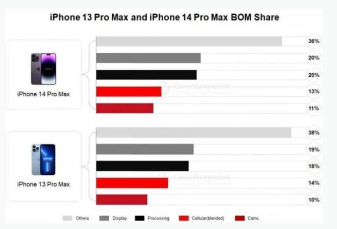 三角镇苹果手机维修分享iPhone 14 Pro的成本和利润 