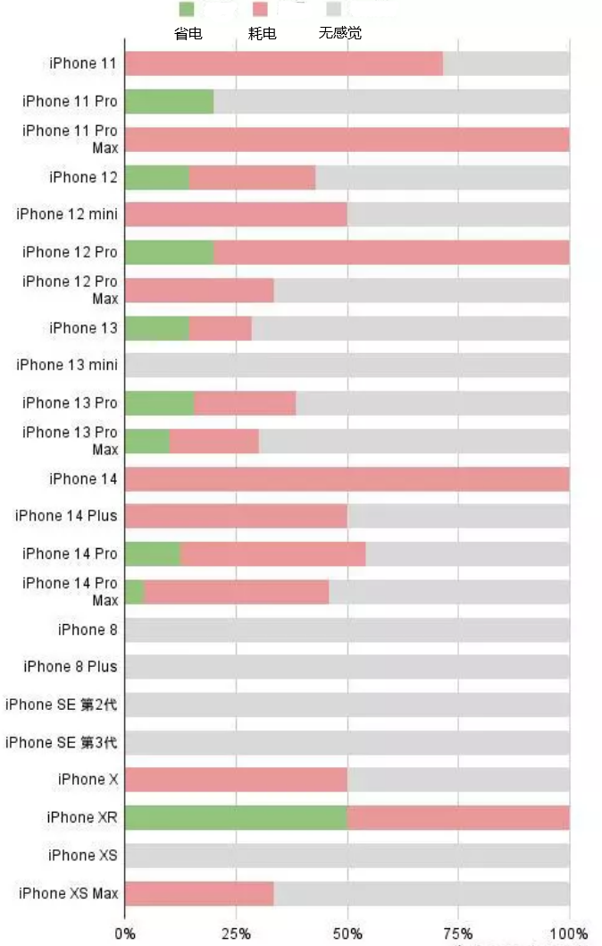 三角镇苹果手机维修分享iOS16.2太耗电怎么办？iOS16.2续航不好可以降级吗？ 