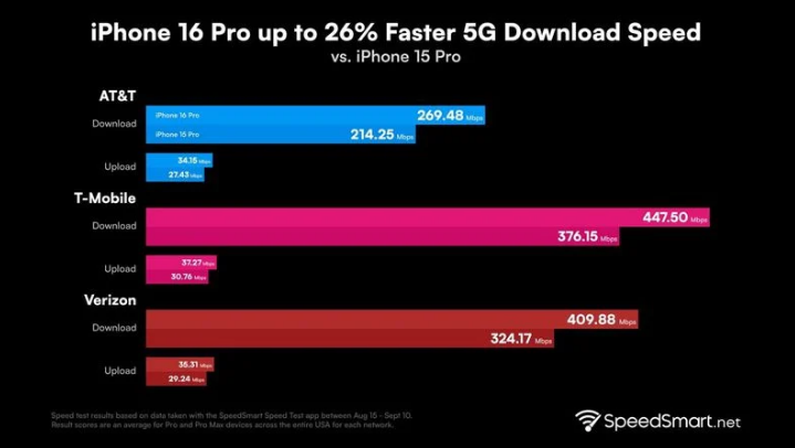 三角镇苹果手机维修分享iPhone 16 Pro 系列的 5G 速度 