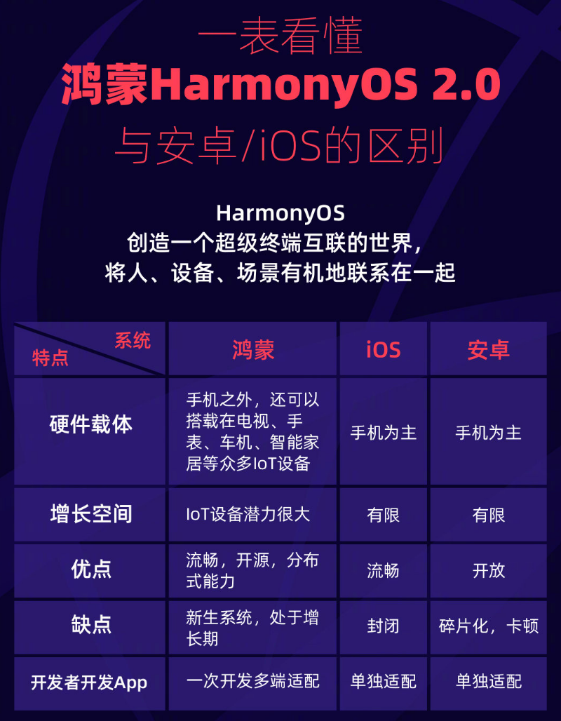 三角镇苹果手机维修分享华为鸿蒙 OS 与安卓以及 iOS 都有什么区别 